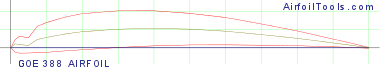 GOE 388 AIRFOIL