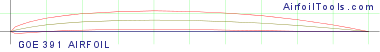 GOE 391 AIRFOIL