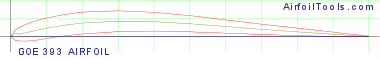 GOE 393 AIRFOIL