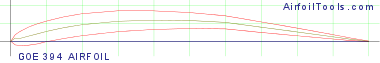 GOE 394 AIRFOIL