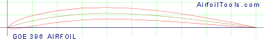 GOE 396 AIRFOIL