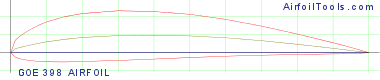 GOE 398 AIRFOIL