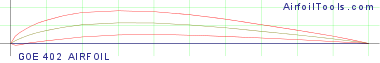 GOE 402 AIRFOIL