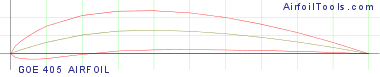 GOE 405 AIRFOIL