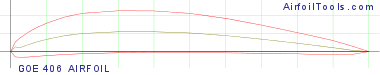 GOE 406 AIRFOIL