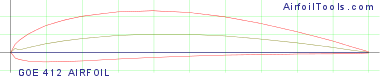 GOE 412 AIRFOIL