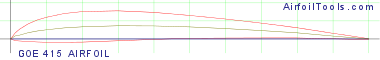 GOE 415 AIRFOIL