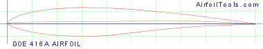 GOE 416A AIRFOIL