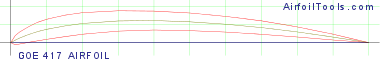 GOE 417 AIRFOIL
