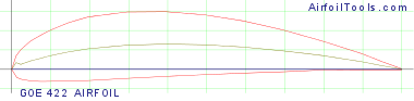 GOE 422 AIRFOIL