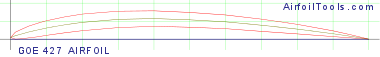 GOE 427 AIRFOIL