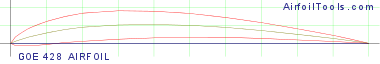 GOE 428 AIRFOIL