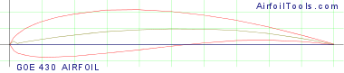 GOE 430 AIRFOIL