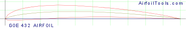GOE 432 AIRFOIL