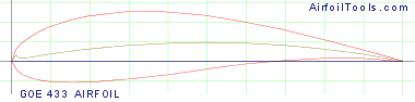 GOE 433 AIRFOIL