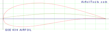 GOE 434 AIRFOIL