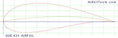 GOE 435 AIRFOIL