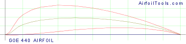 GOE 440 AIRFOIL