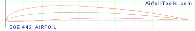 GOE 442 AIRFOIL