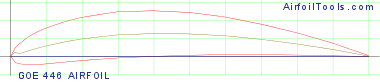 GOE 446 AIRFOIL