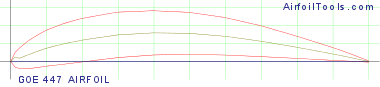 GOE 447 AIRFOIL