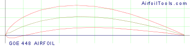 GOE 448 AIRFOIL