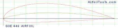 GOE 449 AIRFOIL