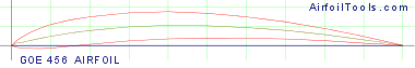 GOE 456 AIRFOIL
