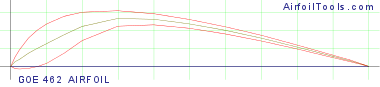 GOE 462 AIRFOIL