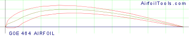 GOE 464 AIRFOIL