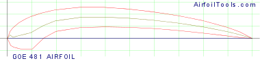 GOE 481 AIRFOIL