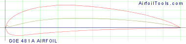GOE 481A AIRFOIL