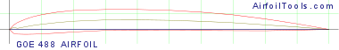 GOE 488 AIRFOIL