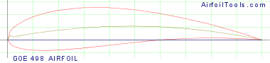 GOE 498 AIRFOIL