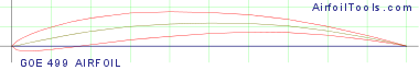 GOE 499 AIRFOIL