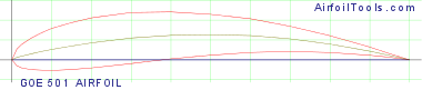 GOE 501 AIRFOIL