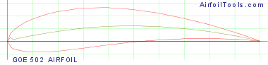 GOE 502 AIRFOIL