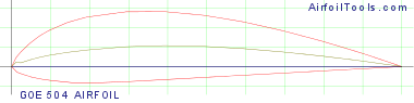 GOE 504 AIRFOIL
