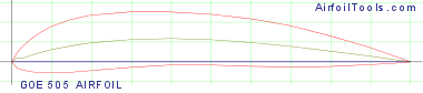 GOE 505 AIRFOIL