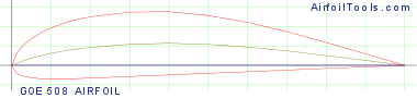 GOE 508 AIRFOIL