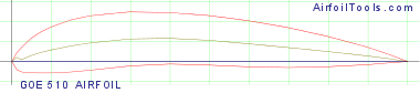 GOE 510 AIRFOIL