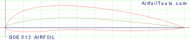 GOE 512 AIRFOIL