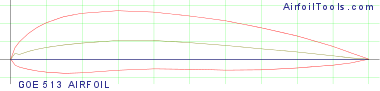 GOE 513 AIRFOIL