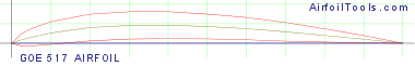 GOE 517 AIRFOIL