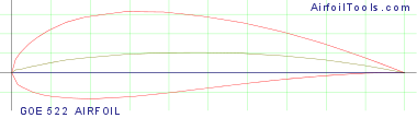 GOE 522 AIRFOIL