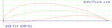 GOE 525 AIRFOIL