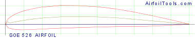 GOE 526 AIRFOIL