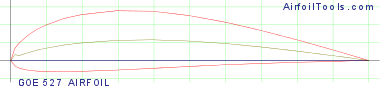 GOE 527 AIRFOIL