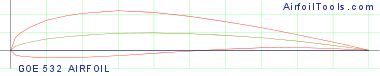 GOE 532 AIRFOIL