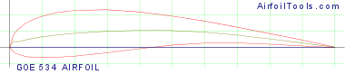 GOE 534 AIRFOIL